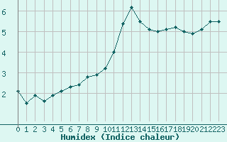 Courbe de l'humidex pour Le Mans (72)