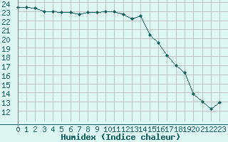 Courbe de l'humidex pour Ile de Groix (56)