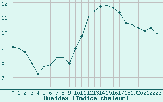 Courbe de l'humidex pour Izegem (Be)