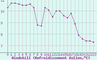 Courbe du refroidissement olien pour Valleroy (54)