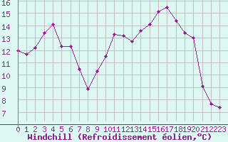 Courbe du refroidissement olien pour Istres (13)