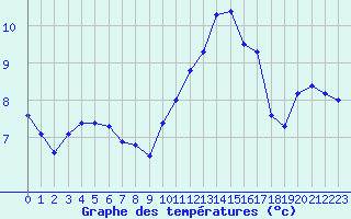 Courbe de tempratures pour Auxerre-Perrigny (89)