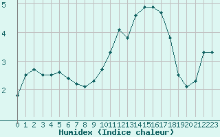 Courbe de l'humidex pour Paray-le-Monial - St-Yan (71)