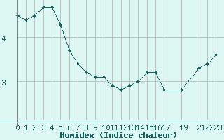 Courbe de l'humidex pour Sandillon (45)