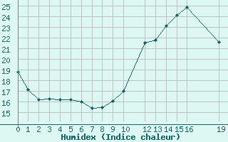 Courbe de l'humidex pour Potes / Torre del Infantado (Esp)