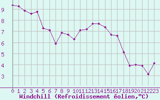 Courbe du refroidissement olien pour Baye (51)
