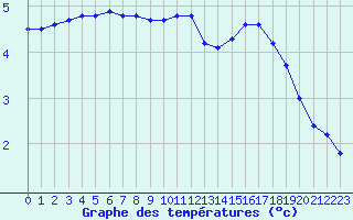 Courbe de tempratures pour Chailles (41)