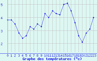 Courbe de tempratures pour Abbeville (80)