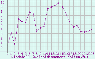 Courbe du refroidissement olien pour Beaumont du Ventoux (Mont Serein - Accueil) (84)