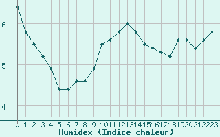 Courbe de l'humidex pour Annecy (74)