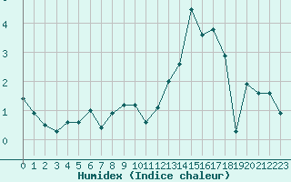 Courbe de l'humidex pour Pic du Soum Couy - Nivose (64)