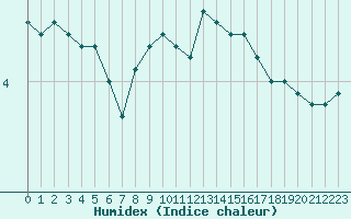 Courbe de l'humidex pour Belfort-Dorans (90)