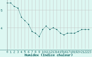 Courbe de l'humidex pour Langres (52) 