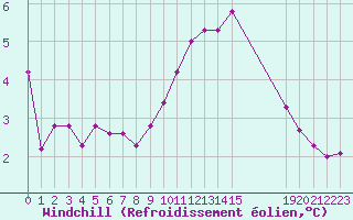 Courbe du refroidissement olien pour Remich (Lu)