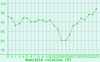 Courbe de l'humidit relative pour Hd-Bazouges (35)