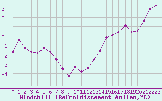 Courbe du refroidissement olien pour Evreux (27)