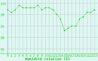 Courbe de l'humidit relative pour Chatelus-Malvaleix (23)