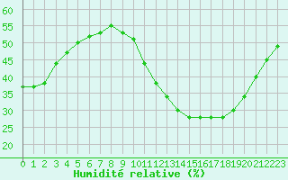 Courbe de l'humidit relative pour Montroy (17)