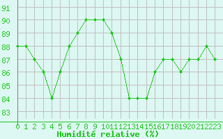 Courbe de l'humidit relative pour Trelly (50)