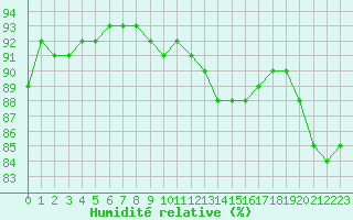 Courbe de l'humidit relative pour Ble / Mulhouse (68)