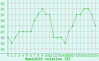 Courbe de l'humidit relative pour Paris Saint-Germain-des-Prs (75)