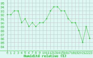 Courbe de l'humidit relative pour Saint-Philbert-sur-Risle (27)