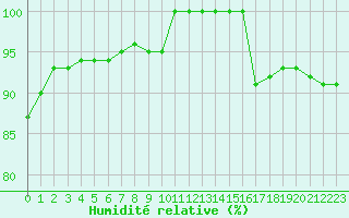 Courbe de l'humidit relative pour Saint-Sorlin-en-Valloire (26)