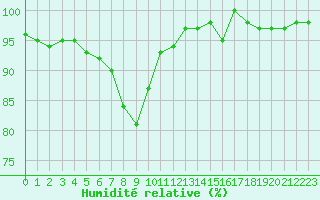 Courbe de l'humidit relative pour Treize-Vents (85)