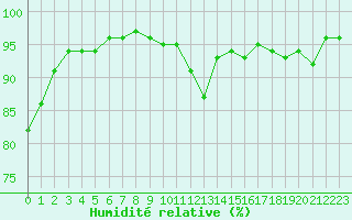 Courbe de l'humidit relative pour Combs-la-Ville (77)