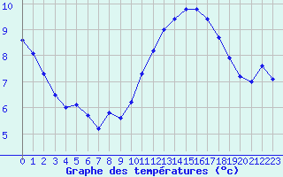 Courbe de tempratures pour Evreux (27)