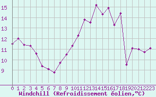 Courbe du refroidissement olien pour Angers-Marc (49)