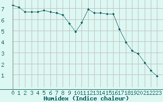 Courbe de l'humidex pour Caen (14)