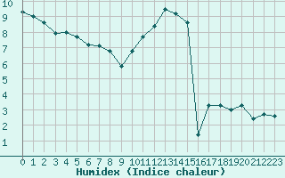 Courbe de l'humidex pour Saint-Quentin (02)