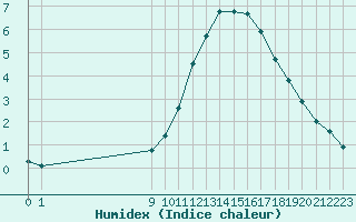 Courbe de l'humidex pour Amiens - Dury (80)