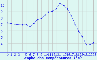 Courbe de tempratures pour Landivisiau (29)