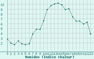 Courbe de l'humidex pour Rennes (35)