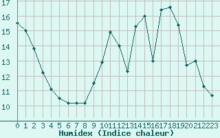Courbe de l'humidex pour Sermange-Erzange (57)