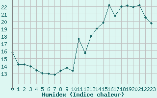 Courbe de l'humidex pour Bordeaux (33)