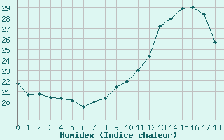 Courbe de l'humidex pour Neuville-de-Poitou (86)