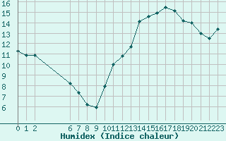 Courbe de l'humidex pour Colmar-Ouest (68)