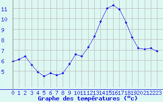 Courbe de tempratures pour Sermange-Erzange (57)
