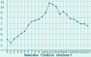 Courbe de l'humidex pour Mont-Saint-Vincent (71)