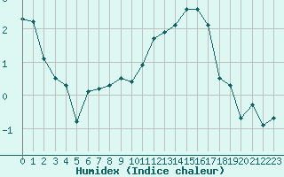 Courbe de l'humidex pour Neuville-de-Poitou (86)