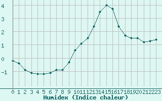 Courbe de l'humidex pour Mont-Aigoual (30)