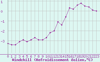 Courbe du refroidissement olien pour Cherbourg (50)