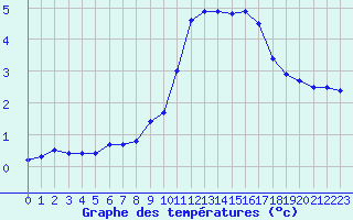 Courbe de tempratures pour Voinmont (54)