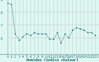 Courbe de l'humidex pour Xert / Chert (Esp)