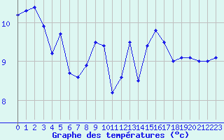 Courbe de tempratures pour Lanvoc (29)