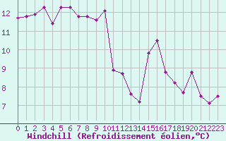 Courbe du refroidissement olien pour Marseille - Saint-Loup (13)