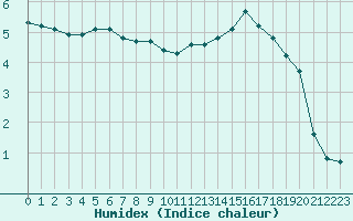 Courbe de l'humidex pour Brigueuil (16)